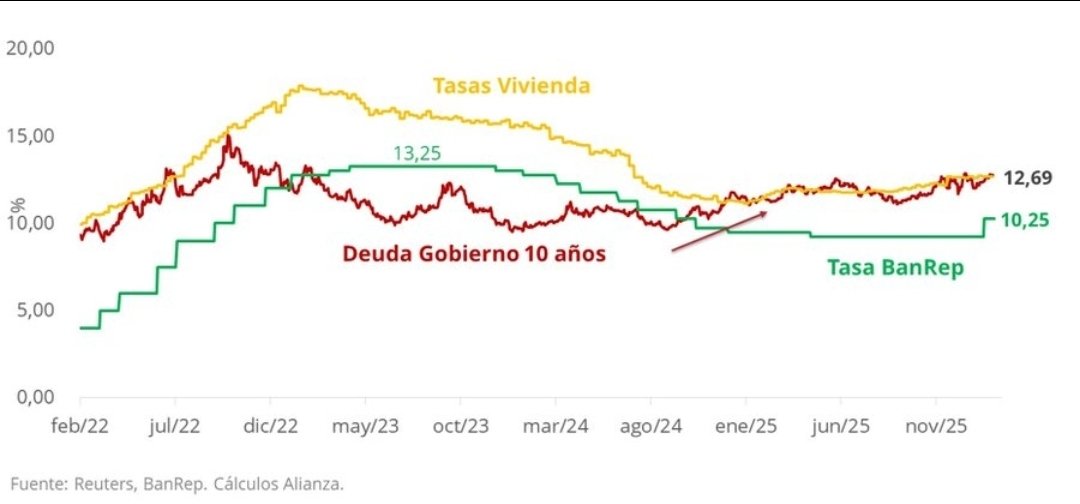 Comparación entre tasa BanRep, tasa de deuda gobierno a 10 años y tasas de vivienda en Colombia