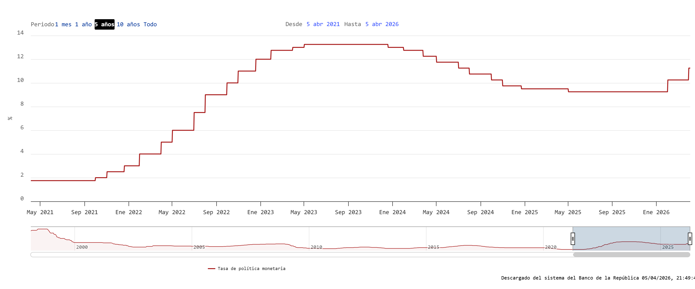 Variación de la tasa de política monetaria del Banco de la República — últimos 5 años